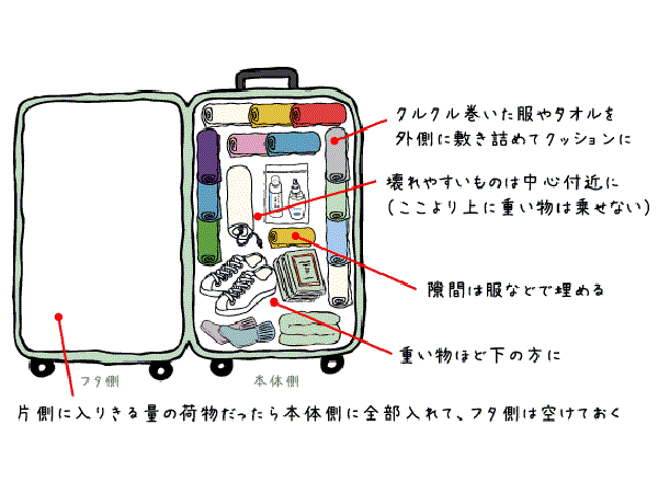 100均で揃う!旅行時のスーツケースの荷造り・パッキング術